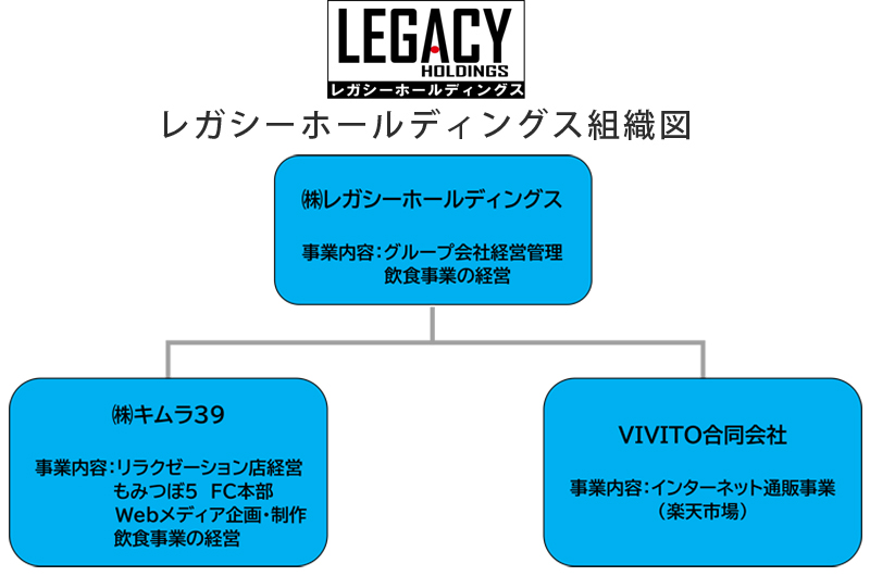 株式会社レガシーホールディングス組織図